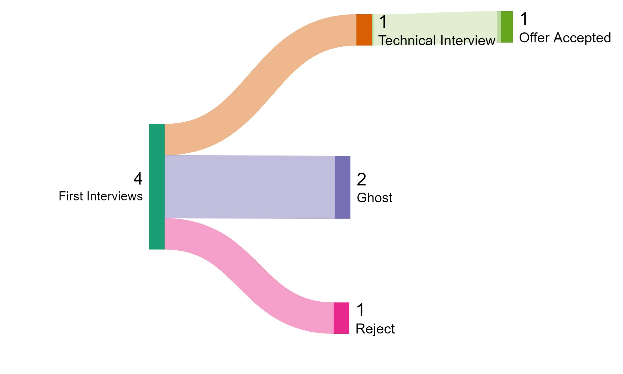 Finding my QA Automation Job in Bulgaria 2024 Job-Chart-2