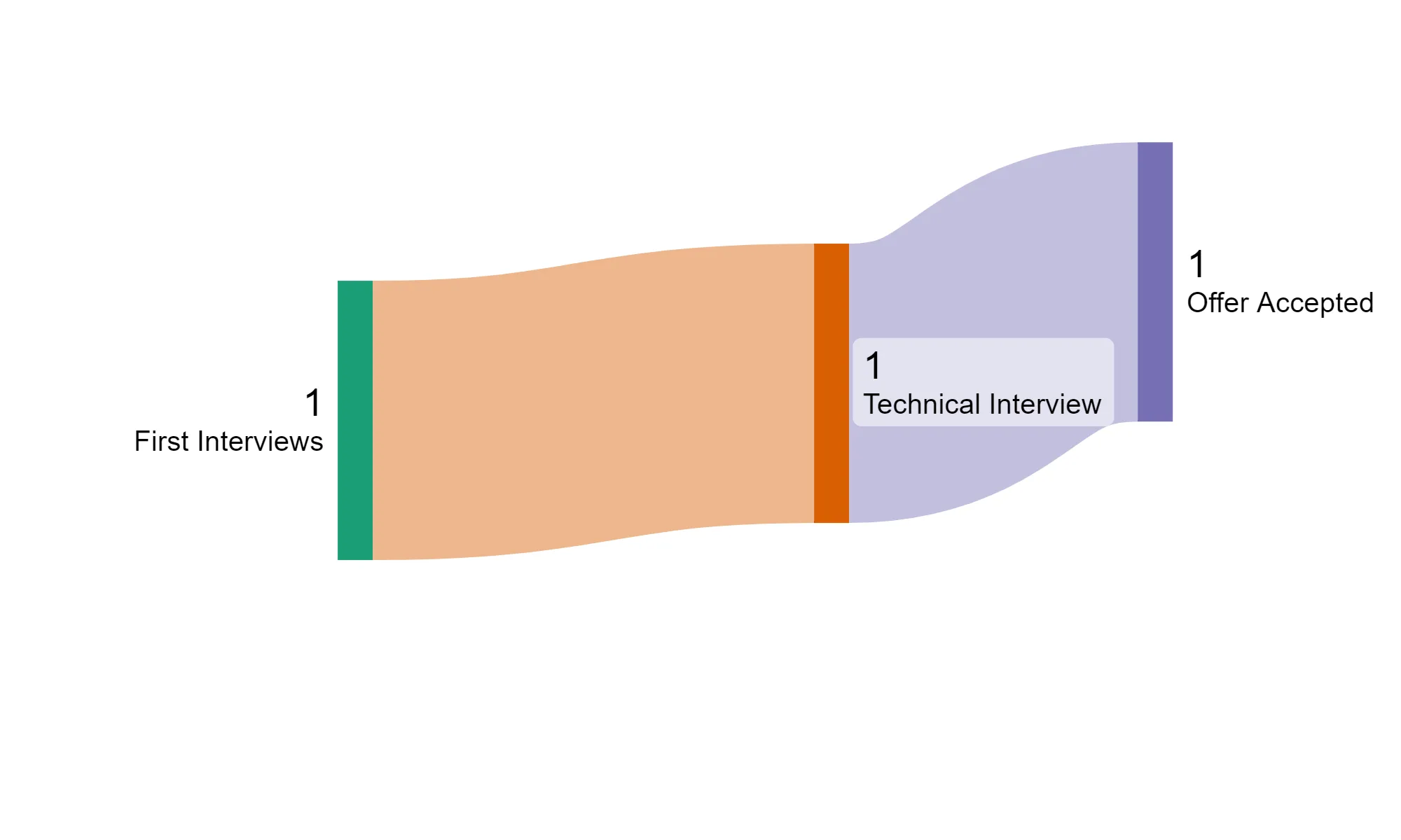 Finding my QA Automation Job in Bulgaria 2024 Job-Chart-3